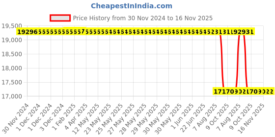moglix.com Whatman 25mm Regenerated Cellulose Membrane, 10410206 whatman Price History Graph from 30 Nov 2024 to 15 Nov 2025