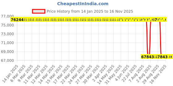 moglix.com Whatman 25mm Roby Automated Filter, 10463805 whatman Price History Graph from 14 Jan 2025 to 15 Nov 2025