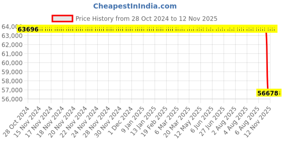 moglix.com Whatman 25mm Roby Automated Filter, 10463813 whatman Price History Graph from 28 Oct 2024 to 12 Nov 2025