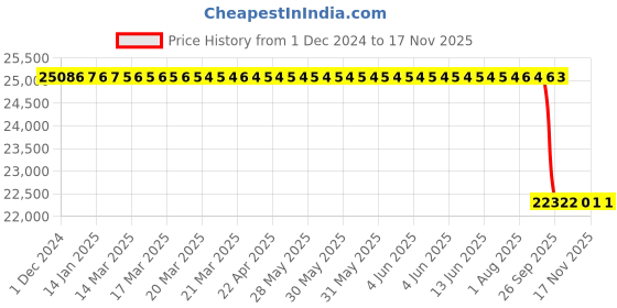 moglix.com Whatman 25mm Stainless Steel Syringe Filter Membrane Holder, 1980-002 whatman Price History Graph from 1 Dec 2024 to 16 Nov 2025