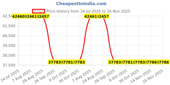 moglix.com Whatman 25mmx50m Immunopore RP Membrane Filter, 78356403 whatman Price History Graph from 24 Jul 2025 to 15 Nov 2025