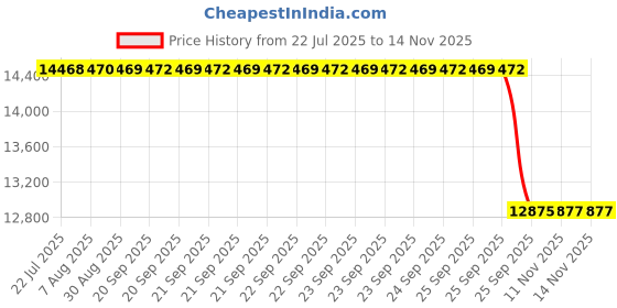 moglix.com Whatman 25x100mm Cellulose Single Thickness Thimble, 2800-250 whatman Price History Graph from 22 Jul 2025 to 13 Nov 2025