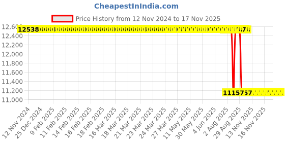 moglix.com Whatman 25x100mm Extraction Thimbles,10350219 whatman Price History Graph from 12 Nov 2024 to 16 Nov 2025