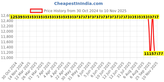 moglix.com Whatman 25x80mm Extraction Thimbles, 10350217 whatman Price History Graph from 30 Oct 2024 to 10 Nov 2025