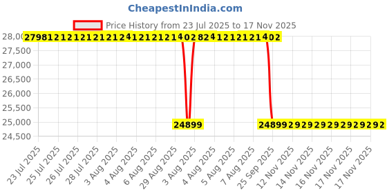 moglix.com Whatman 25x80mm PVP-Free Nuclepore Hydrophobic Membrane, 155845 whatman Price History Graph from 23 Jul 2025 to 16 Nov 2025