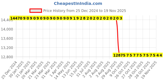 moglix.com Whatman 25x90mm Cellulose Single Thickness Thimble, 2800-259 whatman Price History Graph from 25 Dec 2024 to 18 Nov 2025