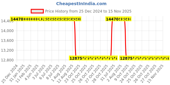moglix.com Whatman 26x100mm Cellulose Single Thickness Thimble, 2800-260 whatman Price History Graph from 25 Dec 2024 to 15 Nov 2025