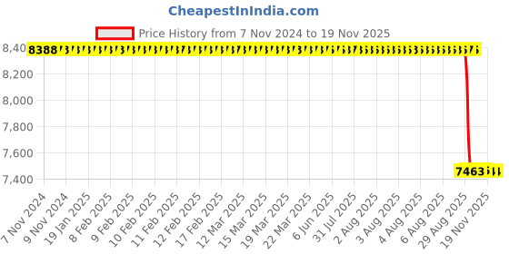 moglix.com Whatman 27x25x60mm Sandard Thimbles, 10350416 whatman Price History Graph from 7 Nov 2024 to 18 Nov 2025