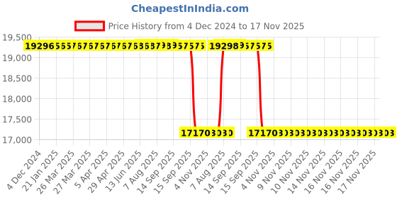 moglix.com Whatman 27x80mm Sandard Thimbles, 10350223 whatman Price History Graph from 4 Dec 2024 to 17 Nov 2025