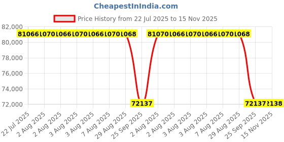 moglix.com Whatman 280x340mm Grade 3644 Seed Germination Testing Paper, 10342582 whatman Price History Graph from 22 Jul 2025 to 15 Nov 2025