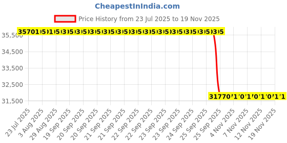 moglix.com Whatman 285x458mm GF 10 Grade Inorganic Binder, 10370451 whatman Price History Graph from 23 Jul 2025 to 18 Nov 2025