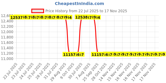 moglix.com Whatman 28x100mm Extraction Thimbles, 10350227 whatman Price History Graph from 22 Jul 2025 to 16 Nov 2025
