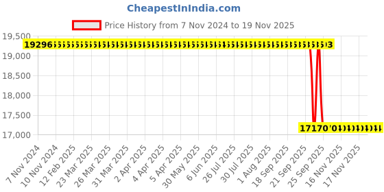 moglix.com Whatman 28x60mm Sandard Thimbles, 10350225 whatman Price History Graph from 7 Nov 2024 to 17 Nov 2025