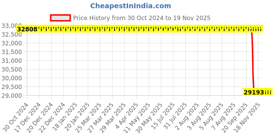 moglix.com Whatman 28x60mm Standard Glass Microfiber Thimbles, 10371025 whatman Price History Graph from 30 Oct 2024 to 17 Nov 2025