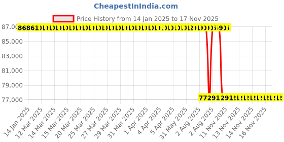 moglix.com Whatman 293mm Nuclepore Hydrophilic Membrane, 10418739 whatman Price History Graph from 14 Jan 2025 to 17 Nov 2025