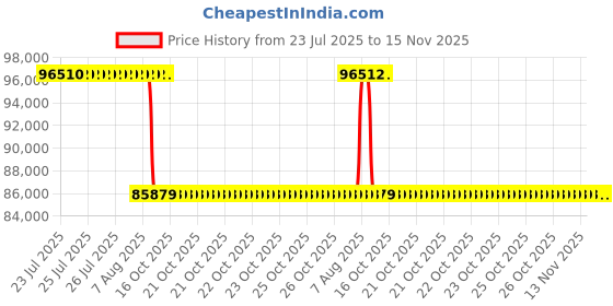 moglix.com Whatman 293mm Nuclepore Hydrophilic Membrane, 112804 whatman Price History Graph from 23 Jul 2025 to 15 Nov 2025