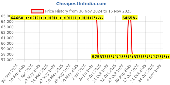 moglix.com Whatman 293mm Nuclepore Hydrophilic Membrane, 112805 whatman Price History Graph from 30 Nov 2024 to 15 Nov 2025