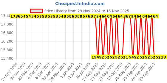 moglix.com Whatman 2cm Glass Microfiber Prefilters, 1820-125 whatman Price History Graph from 29 Nov 2024 to 15 Nov 2025