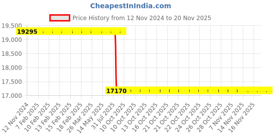 moglix.com Whatman 2x12 inch Grade 934-AH Suspended Solids Analysis Filter, 1827-808 whatman Price History Graph from 12 Nov 2024 to 16 Nov 2025