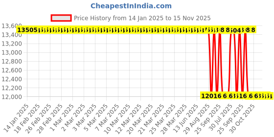 moglix.com Whatman 30mm Nylon Uniflo Syringe Filter, 9929-3002 (Pack of 100) whatman Price History Graph from 14 Jan 2025 to 15 Nov 2025