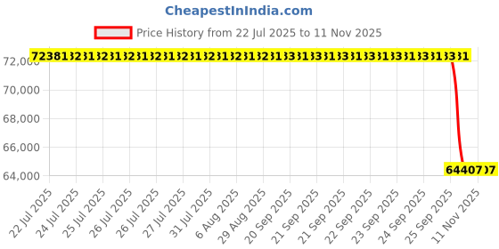 moglix.com Whatman 30mm Polycarbonate Protein Prep Syringe Filter, 10463033 (Pack of 50) whatman Price History Graph from 22 Jul 2025 to 10 Nov 2025