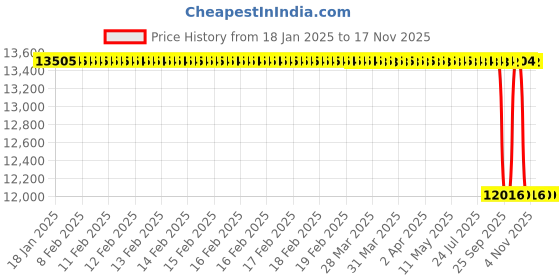 moglix.com Whatman 30mm Polyethersulfone Uniflo Syringe Filter, 9923-3004 (Pack of 100) whatman Price History Graph from 18 Jan 2025 to 16 Nov 2025