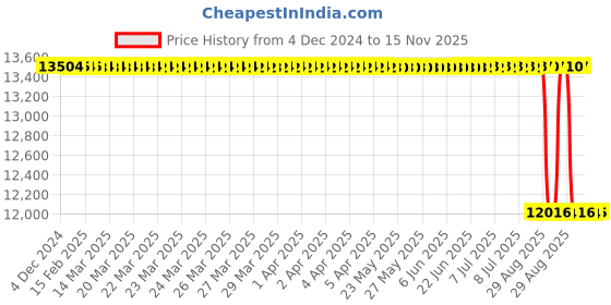 moglix.com Whatman 30mm Polytetrafluoroethylene Uniflo Syringe Filter, 9927-3002 (Pack of 100) whatman Price History Graph from 4 Dec 2024 to 15 Nov 2025