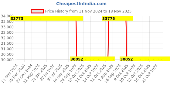 moglix.com Whatman 30mm PTFE ReZist Syringe Filter, 10463513 whatman Price History Graph from 11 Nov 2024 to 18 Nov 2025