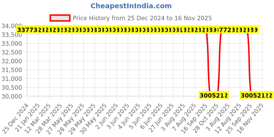 moglix.com Whatman 30mm PTFE ReZist Syringe Filter, 10463533 whatman Price History Graph from 25 Dec 2024 to 15 Nov 2025