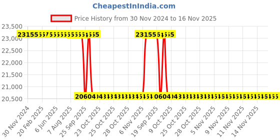 moglix.com Whatman 30mm PTFE ReZist Syringe Filter, 10463543 whatman Price History Graph from 30 Nov 2024 to 16 Nov 2025