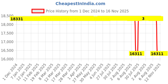 moglix.com Whatman 30mm Puradisc FP Syringe Filter, 10462100 whatman Price History Graph from 1 Dec 2024 to 16 Nov 2025