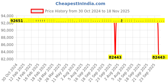 moglix.com Whatman 30mm Puradisc FP Syringe Filter, 10462206 whatman Price History Graph from 30 Oct 2024 to 17 Nov 2025