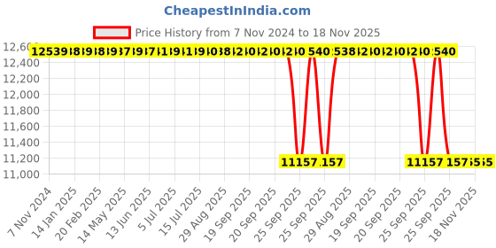 moglix.com Whatman 30mm Puradisc FP Syringe Filter, 10462241 whatman Price History Graph from 7 Nov 2024 to 17 Nov 2025