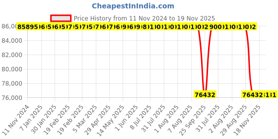 moglix.com Whatman 30mm Puradisc FP Syringe Filter, 10462243 whatman Price History Graph from 11 Nov 2024 to 19 Nov 2025