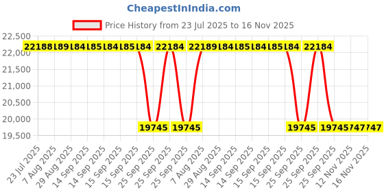 moglix.com Whatman 30mm Puradisc FP Syringe Filter, 10462510 whatman Price History Graph from 23 Jul 2025 to 15 Nov 2025