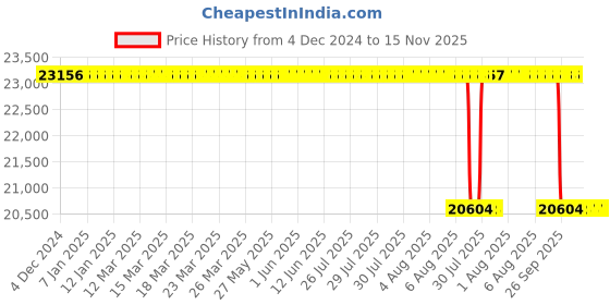 moglix.com Whatman 30mm Puradisc FP Syringe Filter, 10462610 whatman Price History Graph from 4 Dec 2024 to 15 Nov 2025