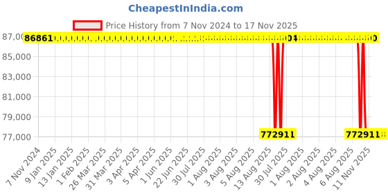 moglix.com Whatman 30mm Puradisc FP Syringe Filter, 10462700 whatman Price History Graph from 7 Nov 2024 to 17 Nov 2025