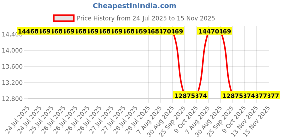 moglix.com Whatman 30x100mm Extraction Thimbles, 10350236 whatman Price History Graph from 24 Jul 2025 to 15 Nov 2025