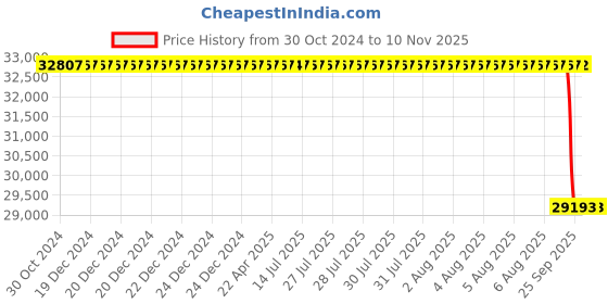 moglix.com Whatman 30x80mm Glass Fiber GF Extraction Thimble without Binder, 2811-308 (Pack of 25) whatman Price History Graph from 30 Oct 2024 to 9 Nov 2025