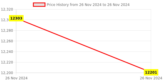 moglix.com Whatman 320mm Cellulos Qualitative Folded Filter Paper, 10313953 whatman Price History Graph from 26 Nov 2024 to 26 Nov 2024