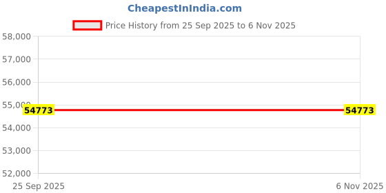 moglix.com Whatman 32cm Cellulose Grade 40 Ashless Filter Paper, 1440-320 whatman Price History Graph from 25 Sep 2025 to 5 Nov 2025
