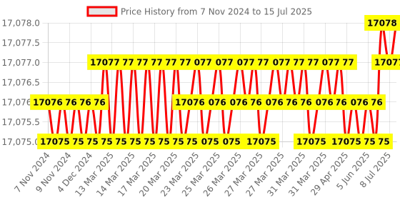 moglix.com Whatman 3.2cm Quartz Air Sampling Filter, 1851-032 whatman Price History Graph from 7 Nov 2024 to 15 Jul 2025