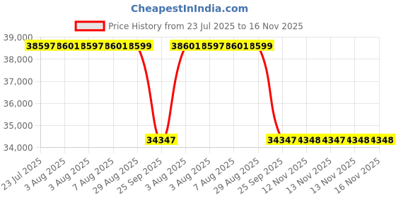 moglix.com Whatman 32mm Grade 0048 Specific Filter, 10348903 whatman Price History Graph from 23 Jul 2025 to 15 Nov 2025