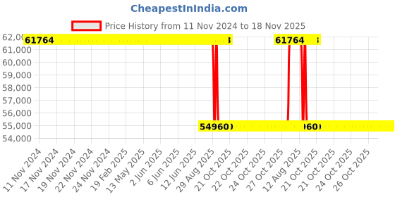 moglix.com Whatman 32x12mm Syringeless Filters, GN203NPERCSP (Pack of 100) whatman Price History Graph from 11 Nov 2024 to 18 Nov 2025