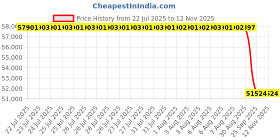 moglix.com Whatman 32x12mm Syringeless Filters, GN203NPURC (Pack of 100) whatman Price History Graph from 22 Jul 2025 to 12 Nov 2025