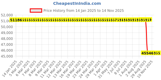 moglix.com Whatman 32x12mm Syringeless Filters, GN203NPURCSP (Pack of 100) whatman Price History Graph from 14 Jan 2025 to 12 Nov 2025
