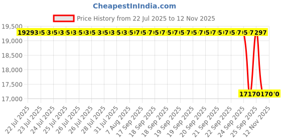 moglix.com Whatman 33x60mm Sandard Thimbles, 10350238 whatman Price History Graph from 22 Jul 2025 to 11 Nov 2025