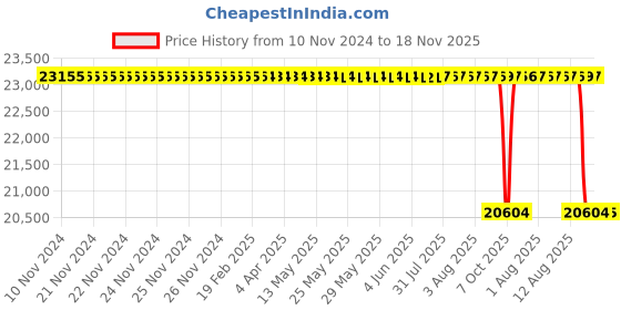 moglix.com Whatman 350ml Plastic MBS Funnel, 10445866 whatman Price History Graph from 10 Nov 2024 to 18 Nov 2025