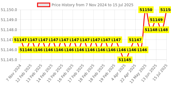 moglix.com Whatman 36mm 60psi Polyethersulfone Capsule Filter, 2642 whatman Price History Graph from 7 Nov 2024 to 15 Jul 2025