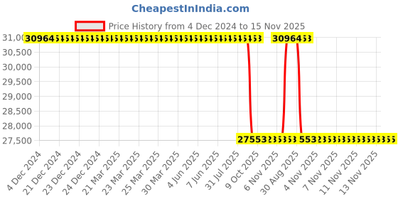 moglix.com Whatman 36mm 60psi Polypropylene Capsule Filter, 2611 whatman Price History Graph from 4 Dec 2024 to 15 Nov 2025